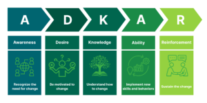 A multi-colored infographic illustrating the ADKAR model, with five labeled sections: Awareness, Desire, Knowledge, Ability, and Reinforcement, representing the key stages of successful change management.