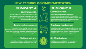 An infographic comparing two companies side by side through the stages of new technology implementation, highlighting differences in communication, employee involvement, and post-implementation follow-up.
